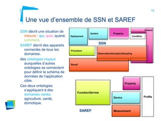 10
Une vue d’ensemble de SSN et SAREF
SSN décrit une situation de
mesure : qui, quoi, quand,
comment.
SAREF décrit des appareils
connectés de tous les
domaines.
des ontologies noyaux
auxquelles d’autres
ontologies se connectent
pour définir le schéma de
données de l’application
cible.
Ces deux ontologies
s’appliquent à des
domaines variés:
agriculture, santé,
domotique.
SSN
SAREF
Property
 