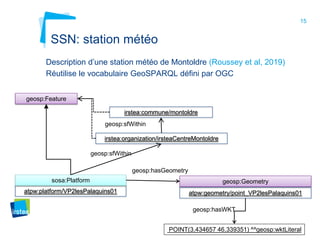 15
SSN: station météo
Description d’une station météo de Montoldre (Roussey et al, 2019)
Réutilise le vocabulaire GeoSPARQL défini par OGC
geosp:hasGeometry
geosp:Feature
atpw:platform/VP2lesPalaquins01
sosa:Platform
irstea:organization/irsteaCentreMontoldre
geosp:sfWithin
POINT(3,434657 46,339351) ^^geosp:wktLiteral
geosp:Geometry
atpw:geometry/point_VP2lesPalaquins01
geosp:hasWKT
irstea:commune/montoldre
geosp:sfWithin
 