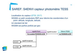 18
SAREF: S4ENVI capteur photomètre TESS
Localisation du capteur (ETSI, 2017)
WGS84 un petit vocabulaire RDF pour décrire les coordonnées d’un
point: altitude, longitude, latitude.
Un standard de fait
WGS84 est parfois prefixé par geo
ex:TESS005-UCM
S4envi:TESS
Ex:LocationTESS005-UCM
40.451
-3.7261
wgs84:latitude
wgs84:longitude
wgs84:locationwgs84:Point
 
