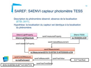 19
SAREF: S4ENVI capteur photomètre TESS
Description du phénomène observé: absence de la localisation
(ETSI, 2017).
Hypothèse: la localisation du capteur est identique à la localisation
du phénomène.
ex:TESS005-UCM
S4envi:TESS
S4envi:LightMagnitude
saref:measuresProperty
S4envi:LightProperty
ex:Measurement2016-10-05T08:15:40TESS005-UCM
saref:Measurement
saref:makesMeasurement
saref:relatesToProperty
0.8 ^^xsd:floatex:mgPerArcsec2
saref:hasValuesaref:isMeasuredIn
saref:hasTimeStamp
2016-10-05T08:15:40^^xsd:dateTime
saref:UnitOfMeasure
 