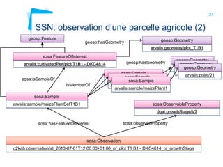 24
SSN: observation d’une parcelle agricole (2)
d2kab:observation/at_2013-07-01T12:00:00+01:00_of_plot T1 B1 - DKC4814_of_growthStage
sosa:Observation
sosa:ObservableProperty
dgai:growthStage/V2
sosa:observedProperty
sosa:FeatureOfInterest
arvalis:cultivatedPlot/plot T1B1 - DKC4814
sosa:hasFeatureOfInterest
geosp:hasGeometry
geosp:Feature
arvalis:geometry/plot_T1B1
geosp:Geometry
sosa:Sample
arvalis:sample/maizePlant1sosa:isSampleOf
arvalis:point/21
geosp:Geometry
geosp:hasGeometry
sosa:Sample
arvalis:sample/maizePlantSetT1B1
isMemberOf
sosa:Sample
arvalis:sample/maizePlant1
sosa:Sample
arvalis:sample/maizePlant1
arvalis:point/21
geosp:Geometry
arvalis:point/21
geosp:Geometry
 
