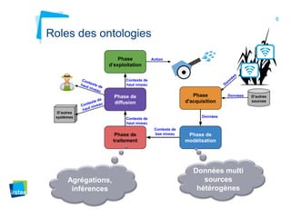6
Roles des ontologies
Données multi
sources
hétérogènes
Agrégations,
inférences
 