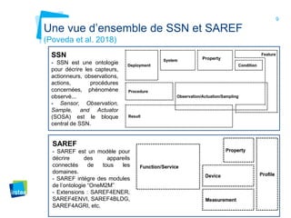 9
Une vue d’ensemble de SSN et SAREF
(Poveda et al. 2018)
SSN
- SSN est une ontologie
pour décrire les capteurs,
actionneurs, observations,
actions, procédures
concernées, phénomène
observé...
- Sensor, Observation,
Sample, and Actuator
(SOSA) est le bloque
central de SSN.
SAREF
- SAREF est un modèle pour
décrire des appareils
connectés de tous les
domaines.
- SAREF intégre des modules
de l’ontologie “OneM2M”
- Extensions : SAREF4ENER,
SAREF4ENVI, SAREF4BLDG,
SAREF4AGRI, etc.
Property
 