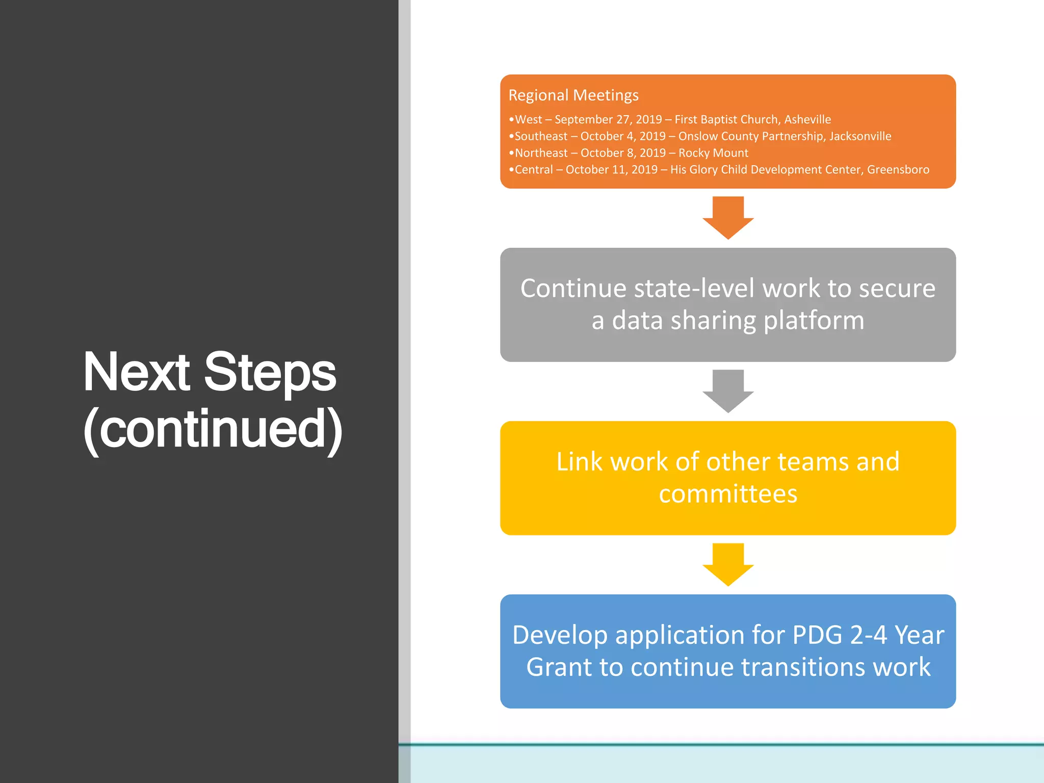 Next Steps
(continued)
Regional Meetings
•West – September 27, 2019 – First Baptist Church, Asheville
•Southeast – October 4, 2019 – Onslow County Partnership, Jacksonville
•Northeast – October 8, 2019 – Rocky Mount
•Central – October 11, 2019 – His Glory Child Development Center, Greensboro
Continue state-level work to secure
a data sharing platform
Link work of other teams and
committees
Develop application for PDG 2-4 Year
Grant to continue transitions work
 