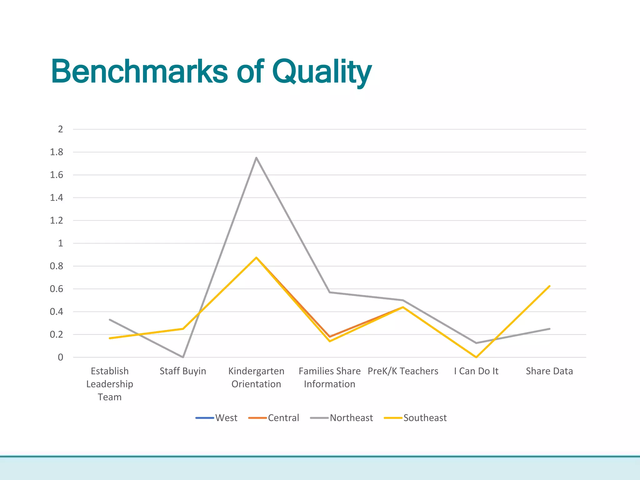 Benchmarks of Quality
0
0.2
0.4
0.6
0.8
1
1.2
1.4
1.6
1.8
2
Establish
Leadership
Team
Staff Buyin Kindergarten
Orientation
Families Share
Information
PreK/K Teachers I Can Do It Share Data
West Central Northeast Southeast
 
