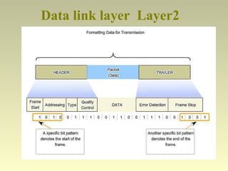 Data link layer Layer2
 