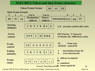 Networks: Token Ring and FDDI 15
SD
Destination
Address
Source
Address
Information FCS
1 4
EDFC
2 or 6 2 or 61 1
AC
1
FS
1
SD AC EDToken Frame Format
P P P T M R R R
Access
control
PPP Priority; T Token bit
M Monitor bit; RRR Reservation
Frame
control
FF frame type
ZZZZZZ control bitF F Z Z Z Z Z Z
Ending
delimiter
I intermediate-frame bit
E error-detection bit
Frame
status
A address-recognized
bit
xx undefined
C frame-copied bit
I EJ K 1 J K 1
A C x x A C x x
Data Frame Format
Starting
delimiter
J, K non-data symbols (line code)0 0J K 0 J K 0
Figure 6.61Leon-Garcia & Widjaja: Communication NetworksCopyright ©2000 The McGraw Hill Companies
IEEE 802.5 Token and data frame structure
 