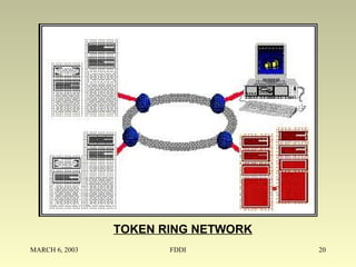 MARCH 6, 2003 FDDI 20
TOKEN RING NETWORK
 