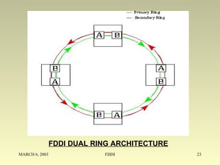 MARCH 6, 2003 FDDI 23
FDDI DUAL RINGS
FDDI DUAL RING ARCHITECTURE
 