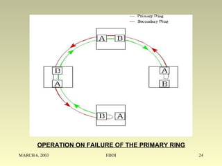 MARCH 6, 2003 FDDI 24
OPERATION ON FAILURE OF THE PRIMARY RING
 