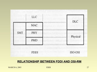 MARCH 6, 2003 FDDI 27
RELATIONSHIP BETWEEN FDDI AND OSI-RM
 