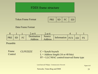 Networks: Token Ring and FDDI 33
SD
Destination
Address
Source
Address
Information FCS
8 4
EDFC
2 or 6 2 or 61 11
FS
1
PRE
Preamble
SD FC EDToken Frame Format PRE
Frame
Control
Data Frame Format
CLFFZZZZ C = Synch/Asynch
L = Address length (16 or 48 bits)
FF = LLC/MAC control/reserved frame type
Figure 6.63
Leon-Garcia & Widjaja: Communication Networks
FDDI frame structure
 