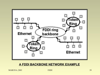 MARCH 6, 2003 FDDI 39
A FDDI BACKBONE NETWORK EXAMPLE
 