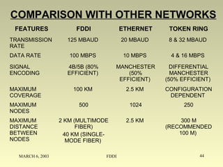 MARCH 6, 2003 FDDI 44
COMPARISON WITH OTHER NETWORKS
FEATURES FDDI ETHERNET TOKEN RING
TRANSMISSION
RATE
125 MBAUD 20 MBAUD 8 & 32 MBAUD
DATA RATE 100 MBPS 10 MBPS 4 & 16 MBPS
SIGNAL
ENCODING
4B/5B (80%
EFFICIENT)
MANCHESTER
(50%
EFFICIENT)
DIFFERENTIAL
MANCHESTER
(50% EFFICIENT)
MAXIMUM
COVERAGE
100 KM 2.5 KM CONFIGURATION
DEPENDENT
MAXIMUM
NODES
500 1024 250
MAXIMUM
DISTANCE
BETWEEN
NODES
2 KM (MULTIMODE
FIBER)
40 KM (SINGLE-
MODE FIBER)
2.5 KM 300 M
(RECOMMENDED
100 M)
 