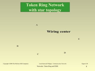 Networks: Token Ring and FDDI 8
Wiring center
A
B
C
D
E
Figure 6.58Leon-Garcia & Widjaja: Communication NetworksCopyright ©2000 The McGraw Hill Companies
Token Ring Network
with star topology
 