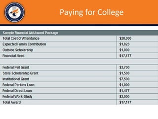 Paying for College
• Tuition & Fees
• Room & Board
• Personal Expenses
• Books & Supplies
• Transportation
• Involvement
– Community
– Service
– Athletics
• Leadership and
organizational skills
– Leadership Programs
– Pre College
experiences
 
