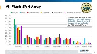 August 2019 Brand Leader Survey
All Flash SAN Array
16
0.00%
5.00%
10.00%
15.00%
20.00%
25.00%
30.00%
35.00%
40.00%
45.00%
50.00%
Dell EMC HPE IBM NetApp Pure Storage Hitachi Oracle Western Digital
Market Price Performance Reliability Innovation Service & Support
Who do you perceive as the
Market, Price, Performance,
Reliability, Innovation, and
Service & Support leader
for All Flash SAN Array?
 