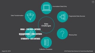 2019 Florida Data Science for Social Good Big RevealAugust 20, 2019
25
Data
Challenges
Inconsistent Data Entry
Collection ...