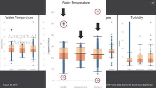 2019 Florida Data Science for Social Good Big RevealAugust 20, 2019
27
Analysis of
Variance
Dissolved OxygenWater Temperat...