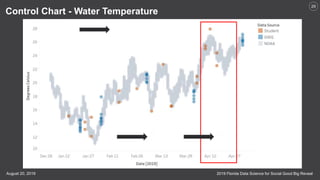 2019 Florida Data Science for Social Good Big RevealAugust 20, 2019
29
Control Chart - Water Temperature
 