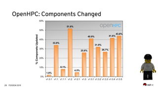 OpenHPC Update | PDF