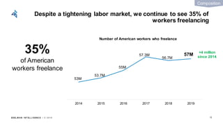 EDEL M A N I NT EL L I GENC E / © 2 0 1 9
Despite a tightening labor market, we continue to see 35% of
workers freelancing
12
2014 2015 2016 2017 2018 2019
53M
53.7M
55M
56.7M
57.3M 57M
Number of American workers who freelance
+4 million
since 2014
35%
of American
workers freelance
Composition
 