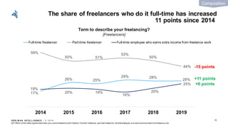 EDEL M A N I NT EL L I GENC E / © 2 0 1 9
17%
26% 25%
29% 28%
28%
59%
50% 51%
53%
50%
44%
19%
20% 19%
16%
20%
25%
2014 2015 2016 2017 2018 2019
Full-time freelancer Part-time freelancer Full-time employee who earns extra income from freelance work
+6 points
15
Q31:Which of the follow ing best describes your current freelance work? Options: Full-time freelancer, part-time freelancer, full-time employee w ho earns extra income fromfreelance w ork
The share of freelancers who do it full-time has increased
11 points since 2014
-15 points
+11 points
Composition
Term to describe your freelancing?
[Freelancers]
 