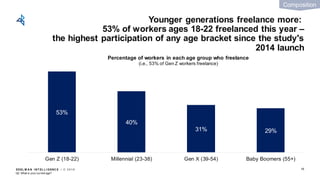 EDEL M A N I NT EL L I GENC E / © 2 0 1 9
53%
40%
31% 29%
Gen Z (18-22) Millennial (23-38) Gen X (39-54) Baby Boomers (55+)
Percentage of workers in each age group who freelance
(i.e., 53% of Gen Z workers freelance)
Q2: What is your current age?
Younger generations freelance more:
53% of workers ages 18-22 freelanced this year –
the highest participation of any age bracket since the study's
2014 launch
16
Composition
 