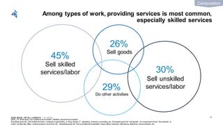 EDEL M A N I NT EL L I GENC E / © 2 0 1 9
Among types of work, providing services is most common,
especially skilled services
17
30%
Sell unskilled
services/labor
45%
Sell skilled
services/labor
26%
Sell goods
29%
Do other activities
Q22b_19: What does your freelance workentail? (Multiple responses accepted)
Examples given for “sell skilled services”: computer programming, w riting, design, IT, marketing, business consulting, etc.,Examples given for “sell goods”: at consignment shops, flea markets, or
online via sites like eBay; renting property via Airbnb, etc., Examples given for “sell unskilled services/labor”: dog w alking, cleaning, ridesharing, deliveries, personaltasks, etc.
Composition
 