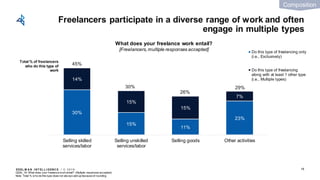 EDEL M A N I NT EL L I GENC E / © 2 0 1 9
Freelancers participate in a diverse range of work and often
engage in multiple types
18
Q22b_19: What does your freelance workentail? (Multiple responses accepted)
Note: Total % w ho do this type does not alw ays add up because of rounding
30%
15%
11%
23%
14%
15%
15%
7%
Selling skilled
services/labor
Selling unskilled
services/labor
Selling goods Other activities
Do this type of freelancing only
(i.e., Exclusively)
Do this type of freelancing
along with at least 1 other type
(i.e., Multiple types)
30%
45%
26%
29%
Total % of freelancers
who do this type of
work
What does your freelance work entail?
[Freelancers,multiple responses accepted]
Composition
 