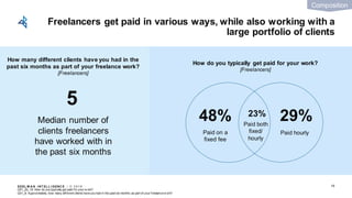 EDEL M A N I NT EL L I GENC E / © 2 0 1 9
Freelancers get paid in various ways, while also working with a
large portfolio of clients
19
Paid on a
fixed fee
48%
Paid hourly
29%
Q31_2b_19: How do you typically get paid for your w ork?
Q31_8: Approximately, how many different clients have you had in the past six months as part of your freelance w ork?
Paid both
fixed/
hourly
23%
Median number of
clients freelancers
have worked with in
the past six months
5
Composition
How do you typically get paid for your work?
[Freelancers]
How many different clients have you had in the
past six months as part of your freelance work?
[Freelancers]
 