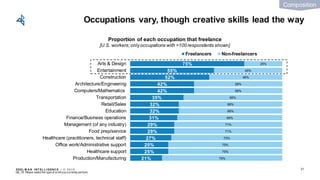 EDEL M A N I NT EL L I GENC E / © 2 0 1 9
Occupations vary, though creative skills lead the way
21
21%
25%
25%
27%
29%
29%
31%
32%
32%
35%
42%
42%
52%
55%
75%
79%
75%
75%
73%
71%
71%
69%
68%
68%
65%
58%
58%
48%
45%
25%
Production/Manufacturing
Healthcare support
Office work/Administrative support
Healthcare (practitioners, technical staff)
Food prep/service
Management (of any industry)
Finance/Business operations
Education
Retail/Sales
Transportation
Computers/Mathematics
Architecture/Engineering
Construction
Entertainment
Arts & Design
Freelancers Non-freelancers
Proportion of each occupation that freelance
[U.S. workers;onlyoccupations with >100 respondents shown]
Q6_19: Please select the type of w orkyou currently perform.
Composition
 