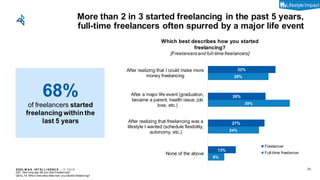 EDEL M A N I NT EL L I GENC E / © 2 0 1 9
8%
24%
39%
29%
13%
27%
28%
32%
None of the above
After realizing that freelancing was a
lifestyle I wanted (schedule flexibility,
autonomy, etc.)
After a major life event (graduation,
became a parent, health issue, job
loss, etc.)
After realizing that I could make more
money freelancing
Freelancer
Full-time freelancer
68%
of freelancers started
freelancing within the
last 5 years
Q47: How long ago did you start freelancing?
Q47a_19: Which best describes how you started freelancing?
More than 2 in 3 started freelancing in the past 5 years,
full-time freelancers often spurred by a major life event
23
Which best describes how you started
freelancing?
[Freelancersand full-time freelancers]
Lifestyle cLifestyle Impact
 