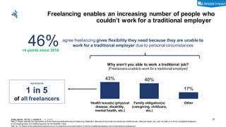 EDEL M A N I NT EL L I GENC E / © 2 0 1 9
43% 40%
17%
Health issue(s) (physical
disease, disability,
mental health, etc.)
Family obligation(s)
(caregiving, childcare,
etc.)
Other
Why aren’t you able to work a traditional job?
[Freelancersunableto work for a traditional employer]
Freelancing enables an increasing number of people who
couldn’t work for a traditional employer
25
46% agree freelancing gives flexibility they need because they are unable to
work for a traditional employer due to personal circumstances
Q44_3a_19: Which of the follow ing is closest to w hy you said that you w eren’t able to w orkfor a traditionalemployer due to personalcircumstances?
Q44_2: Please indicate your agreement w ith the follow ing statements about freelancing. Statement: Because of personalcircumstances (health issues, childcare needs, etc.) Iam not able to w orkfor a traditionalemployer
on an ongoing basis, but freelancing gives me the flexibility I need
+4 points since 2018
represents
1 in 5
of all freelancers
Lifestyle cLifestyle Impact
 