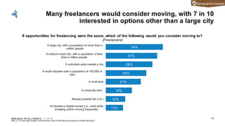 EDEL M A N I NT EL L I GENC E / © 2 0 1 9
11%
12%
16%
21%
25%
28%
31%
34%
I'd become a digital nomad (i.e., work while
traveling and/or moving frequently)
Abroad (outside the U.S.)
A university town
A rural area
A small city/town with a population of 100,000 or
less
A suburban area outside a city
A medium-sized city, with a population of less
than a million people
A large city, with a population of more than a
million people
If opportunities for freelancing were the same, which of the following would you consider moving to?
[Freelancers]
Many freelancers would consider moving, with 7 in 10
interested in options other than a large city
28
Q44_5_19. If the opportunities w ere the same, w hich of the follow ing would you consider moving to?
GeographiccGeographic Impact
 
