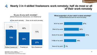 EDEL M A N I NT EL L I GENC E / © 2 0 1 9
73%
60%
27%
27%
40%
73%
Skilled freelancer Freelancer Non-freelancer
Does work remotely Does not do work remotely
Nearly 3 in 4 skilled freelancers work remotely; half do most or all
of their work remotely
29
What proportion of your work is done remotely?
[Skilledfreelancerswho do work remotely]
1%
18%
31%
22%
27%
None of my work
A little of my work
Some of my work
Most of my work
All of my work
Q23a_19: Do you do any w orkremotely?
Q23b_19: What proportion of your w orkis done remotely?
Do you do any work remotely?
[Skilledfreelancers,freelancers,non-freelancers]
GeographiccGeographic Impact
 