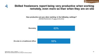 EDEL M A N I NT EL L I GENC E / © 2 0 1 9
Skilled freelancers report being very productive when working
remotely, even more so than when they are on site
30
63%
55%
Remotely
On-site in a traditional office
Q24_19: How productive are you w hen working in the follow ing settings?
How productive are you when working in the following settings?
[Skilledfreelancers;% very productive]
Geographic Impact
 