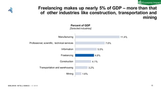 EDEL M A N I NT EL L I GENC E / © 2 0 1 9
Freelancing makes up nearly 5% of GDP – more than that
of other industries like construction, transportation and
mining
1.6%
3.2%
4.1%
4.8%
5.5%
7.6%
11.4%
Mining
Transportation and warehousing
Construction
Freelancing
Information
Professional, scientific, technical services
Manufacturing
Freelancers
Percent of GDP
[Selected industries]
Economic Impact
32
 