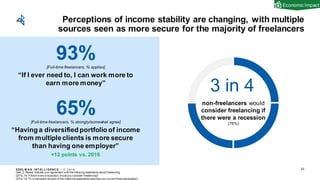 EDEL M A N I NT EL L I GENC E / © 2 0 1 9
Perceptions of income stability are changing, with multiple
sources seen as more secure for the majority of freelancers
33
Q44_2: Please indicate your agreement w ith the follow ing statements about freelancing.
Q77e_19: If there w ere a recession, would you consider freelancing?
Q77a_19: To w hat extent do each of the follow ing statements describe your current financialsituation?
non-freelancers would
consider freelancing if
there were a recession
(76%)
3 in 4
65%
“Having a diversified portfolio of income
from multipleclients is more secure
than having one employer”
[Full-time freelancers, % strongly/somewhat agree]
+12 points vs. 2016
93%
“If I ever need to, I can work more to
earn more money”
[Full-time freelancers, % applies]
Economic Impact
 