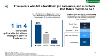 EDEL M A N I NT EL L I GENC E / © 2 0 1 9
33%
24%
17%
12%
14%
60%
30%
10%
More Less The same
Freelancers who left a traditional job earn more, and most took
less than 6 months to do it
35
1 in 4
freelancers
quit or left a job with an
employer in order to
freelance (26%)
As a freelancer now,do you earn more or
less than when you had an employer?
[Freelancers who left an employer to freelance]
Q29a: In the past, did you quit or leave a job w ith an employer in order to freelance?
Q29b: As a freelancer now, do you earn more or less than w hen you had an employer?
How long did it take you to earn more as a
freelancerthan you did with an employer?
[Freelancers who make more after quitting a job in
order to freelance]
Immediately
Less than 6 Months
6 months – 1 Year
1-2 Years
Over 2 Years
Economic Impact
 
