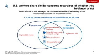 EDEL M A N I NT EL L I GENC E / © 2 0 1 9
Q78_1_19: Please indicate to w hat extent you are concerned about each of the follow ing issues.
Scale: Very concerned, somewhat concerned, not very concerned, not concerned at all
U.S. workers share similar concerns regardless of whether they
freelance or not
37
Please indicate to what extent you are concerned about each of the following issues
[Showing issues with highest% of very/somewhatconcern]
Freelancers Non-
freelancers
Unpredictable income
High taxation rates
Accessto affordable
healthcare
Being able to put enough
money into savings
Saving for retirement
4 of the top 5 issues for freelancers and non-freelancers are the same
Being paid a fair rate
Challenges
 