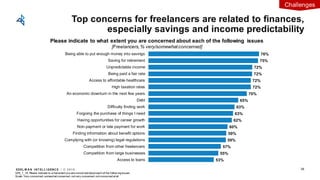 EDEL M A N I NT EL L I GENC E / © 2 0 1 9
53%
55%
57%
59%
59%
60%
62%
63%
63%
65%
70%
72%
72%
72%
72%
75%
76%
Access to loans
Competition from large businesses
Competition from other freelancers
Complying with (or knowing) legal regulations
Finding information about benefit options
Non-payment or late payment for work
Having opportunities for career growth
Forgoing the purchase of things I need
Difficulty finding work
Debt
An economic downturn in the next few years
High taxation rates
Access to affordable healthcare
Being paid a fair rate
Unpredictable income
Saving for retirement
Being able to put enough money into savings
38
Top concerns for freelancers are related to finances,
especially savings and income predictability
Q78_1_19: Please indicate to w hat extent you are concerned about each of the follow ing issues.
Scale: Very concerned, somewhat concerned, not very concerned, not concerned at all
Challenges
Please indicate to what extent you are concerned about each of the following issues
[Freelancers,% very/somewhatconcerned]
 