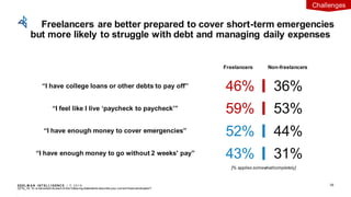 EDEL M A N I NT EL L I GENC E / © 2 0 1 9
Freelancers are better prepared to cover short-term emergencies
but more likely to struggle with debt and managing daily expenses
39
Q77a_19: To w hat extent do each of the follow ing statements describe your current financialsituation?
.
[% applies somewhat/completely]
Challenges
“I have college loans or other debts to pay off”
“I feel like I live ‘paycheck to paycheck’”
“I have enough money to cover emergencies”
Freelancers Non-freelancers
“I have enough money to go without 2 weeks' pay”
36%46%
53%59%
44%52%
31%43%
 