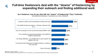 EDEL M A N I NT EL L I GENC E / © 2 0 1 9 40
Full-time freelancers deal with the “downs” of freelancing by
expanding their outreach and finding additional work
As a freelancer, how do you deal with the “downs” of freelancing? (Top 3 methods)
[Among full-time freelancers, % selected as one of top 3 Methods]
8%
20%
20%
22%
23%
27%
34%
None of the above
I consult with other freelancers for additional leads or contacts to
find more work
I do nothing differently – I'm confident that my work situation will
stabilize over time
I turn to freelancer organizations/websites to find additional
freelance opportunities
I dip into my savings to cover any financial responsibilities I have
I find additional temporary gigs (i.e., rideshare, seasonal work,
etc.)
I expand my efforts and time dedicated to finding more work
Q77c_19: As a freelancer, how do you deal w ith the “dow ns”of freelancing (i.e., having difficulty finding clients/sourcing w ork, having pay issues)?
Challenges
 