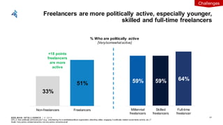 EDEL M A N I NT EL L I GENC E / © 2 0 1 9
33%
51%
Non-freelancers Freelancers
59% 59% 64%
Millennial
freelancers
Skilled
freelancers
Full-time
freelancer
Q70_3: How politically active are you? (e.g., volunteering for a candidate/political organization, attending rallies, engaging in politically-related socialmedia activity, etc.)?
Scale: Very active, somew hat active, not very active, not active at all
% Who are politically active
[Very/somewhatactive]
+18 points
freelancers
are more
active
Freelancers are more politically active, especially younger,
skilled and full-time freelancers
41
Challenges
 