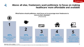 EDEL M A N I NT EL L I GENC E / © 2 0 1 9
Q107a: What factors should politicians most focus on to encourage more freelancers to move to their city/state? [Multiple Response Allow ed]
1
2
3
What factors should politicians most focus on to encourage more freelancers to
move to their city/state?
[Freelancers]
45%
Make healthcare more
affordableand
available
4 5
23%
Offertraining and
resources to support
people in building
freelance careers
Above all else, freelancers want politicians to focus on making
healthcare more affordable and available
42
31%
Tax incentives to help
freelancers save for
retirement
24%
Rent control and
housing programs to
help improve costof
living
24%
Better protections to
ensure freelancers
get paid on time and
in full fortheir work
Challenges
 