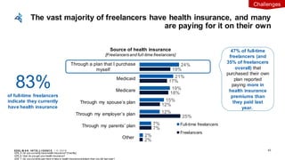 EDEL M A N I NT EL L I GENC E / © 2 0 1 9
Q78_5: Do you currently have health insurance? [Yes/No]
Q78_6. How do you get your health insurance?
Q78_7: Do you currently pay more or less in health insurance premium than you did last year?
2%
7%
25%
12%
18%
17%
19%
2%
7%
12%
15%
19%
21%
24%
Other
Through my parents’ plan
Through my employer’s plan
Through my spouse’s plan
Medicare
Medicaid
Through a plan that I purchase
myself
Full-time freelancers
Freelancers
Source of health insurance
[Freelancersand full-time freelancers]
47% of full-time
freelancers (and
35% of freelancers
overall) that
purchased their own
plan reported
paying more in
health insurance
premiums than
they paid last
year.
83%
of full-time freelancers
indicate they currently
have health insurance
The vast majority of freelancers have health insurance, and many
are paying for it on their own
43
Challenges
 