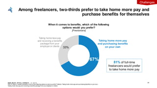 EDEL M A N I NT EL L I GENC E / © 2 0 1 9
Q78_9: When it comes to benefits, w hich of the following options w ould you prefer? Options: Taking home more pay and purchasing benefits on your ow n,
Taking home less pay and receiving a benefits package from your employer or clients
33%
When it comes to benefits, which of the following
options would you prefer?
[Freelancers]
67%
Taking home more pay
and purchasing benefits
on your own
Taking home less pay
and receiving a benefits
package from your
employeror clients
Among freelancers, two-thirds prefer to take home more pay and
purchase benefits for themselves
44
81% of full-time
freelancers would prefer
to take home more pay
Challenges
 