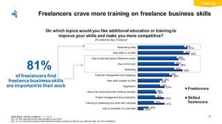EDEL M A N I NT EL L I GENC E / © 2 0 1 9
Freelancers crave more training on freelance business skills
47
23%
31%
31%
28%
31%
29%
34%
39%
38%
37%
42%
41%
25%
27%
28%
28%
30%
30%
33%
35%
36%
36%
39%
40%
How to transition to a new field
Training on protecting your work with contracts
Project management and productivity
How to be productive when working remotely
Negotiation
New skills outside my field
Financial management and budgeting
Marketing
How to find work
How to start and grow a freelance career
New skills in my field
Networking skills
Freelancers
Skilled
freelancers
On which topics would you like additional education or training to
improve your skills and make you more competitive?
[% select as top 3 reason]
Q21_19: How important are the follow ing skills for your work?
Q21_13: On w hich topics would you like additional education or training to improve your skills and make you more competitive?
of freelancers find
freelance business skills
are important to their work
81%
Training
 