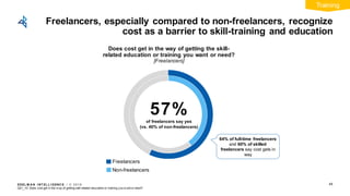 EDEL M A N I NT EL L I GENC E / © 2 0 1 9
Freelancers, especially compared to non-freelancers, recognize
cost as a barrier to skill-training and education
48
Does cost get in the way of getting the skill-
related education or training you want or need?
[Freelancers]
57%of freelancers say yes
(vs. 40% of non-freelancers)
64% of full-time freelancers
and 60% of skilled
freelancers say cost gets in
way
Freelancers
Non-freelancers
Q21_10: Does cost get in the w ay of getting skill-related education or training you w ant or need?
Training
 